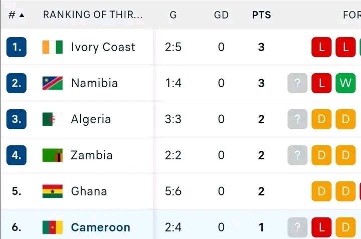 Current Ranking of best 3rd places teams in AFCON. The FINAL TOP FOUR third placed teams after tomorrow’s round of matches will join the automatic 12 qualifiers to make the round