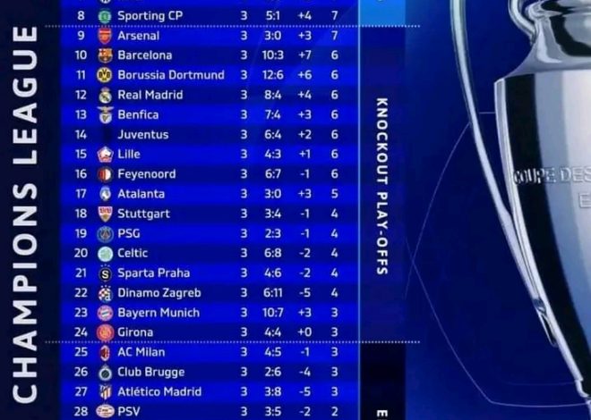 After Week 3 Matches Surprise Team Tops UCL Table.