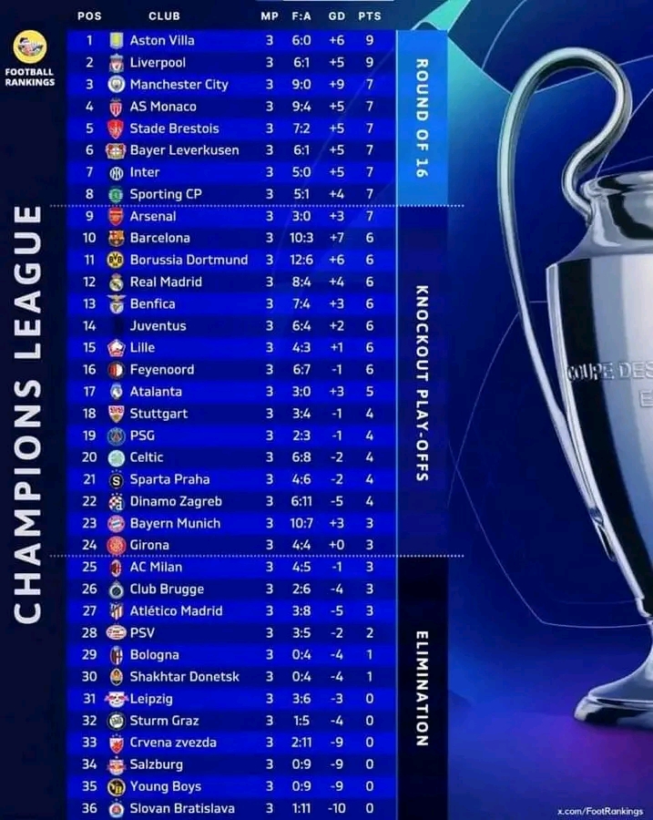 After Week 3 Matches Surprise Team Tops UCL Table.