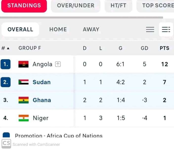 Black Stars Qualification Hangs In The Balance.